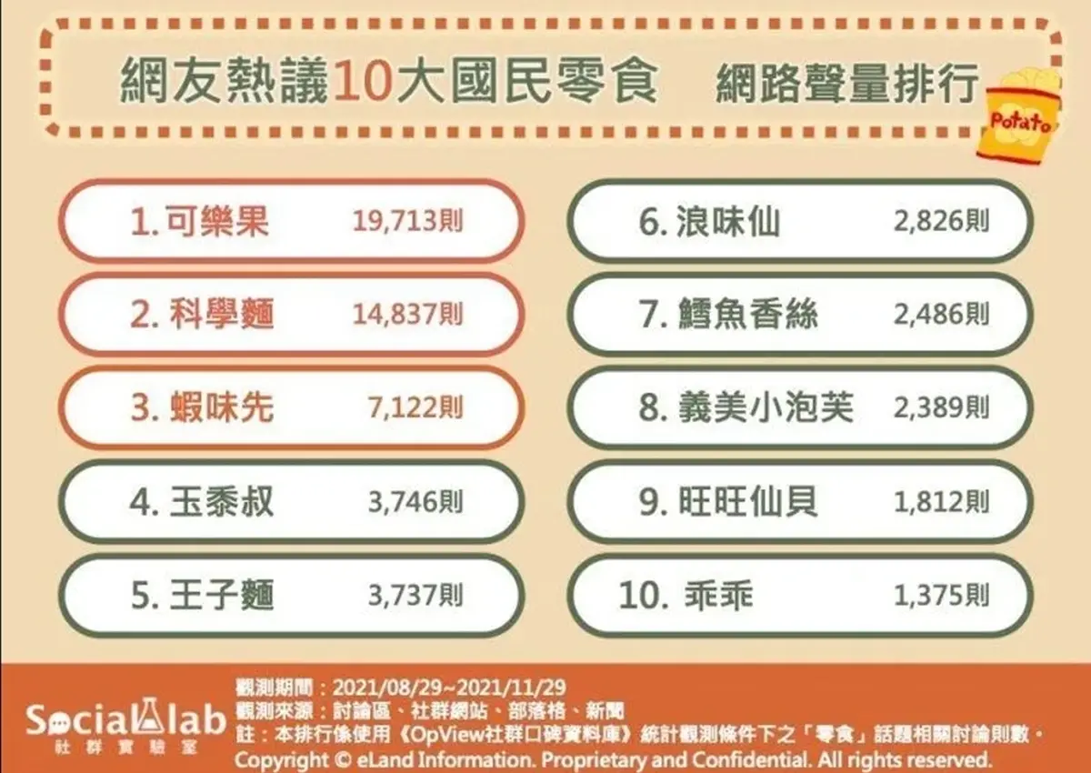 古早味大勝!網友熱議「10大零食」排行出爐,第1名連瘦子E.SO都愛 古早味大勝!網友熱議「10大零食」排行出爐,第1名連瘦子E.SO都愛