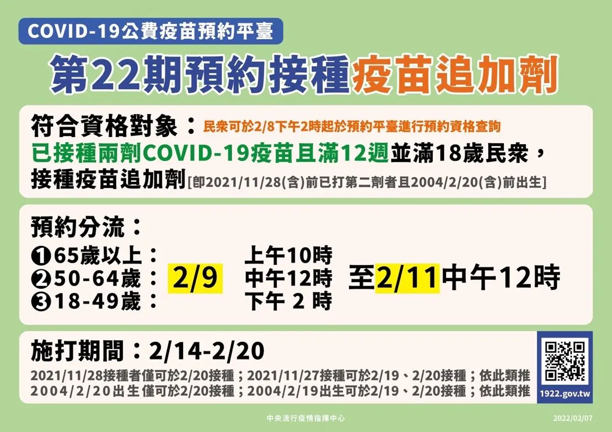 2/9準備預約第３劑！「第22期疫苗」來了，各年齡分流時間出爐