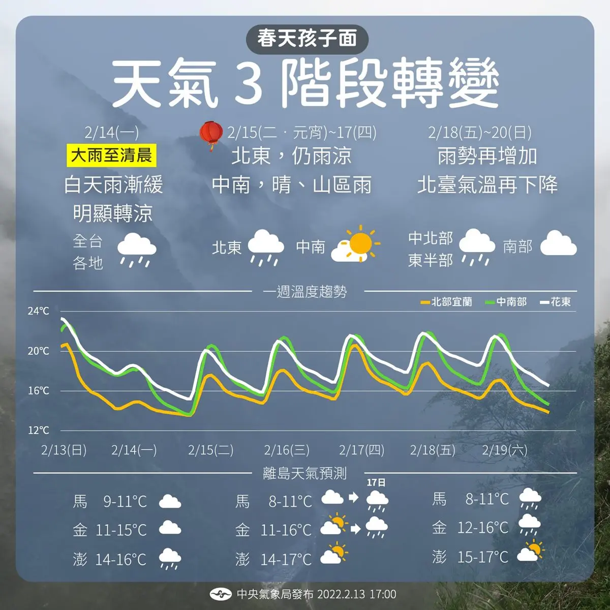 全台雨彈狂炸！２波冷氣團來襲「急凍10度」，這週氣溫３段變化一次看