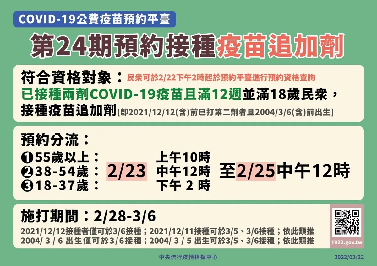 228起開打!第24期「第3劑疫苗」2/23開放預約,各年齡分流時間快記好 228起開打!第24期「第3劑疫苗」2/23開放預約,各年齡分流時間快記好