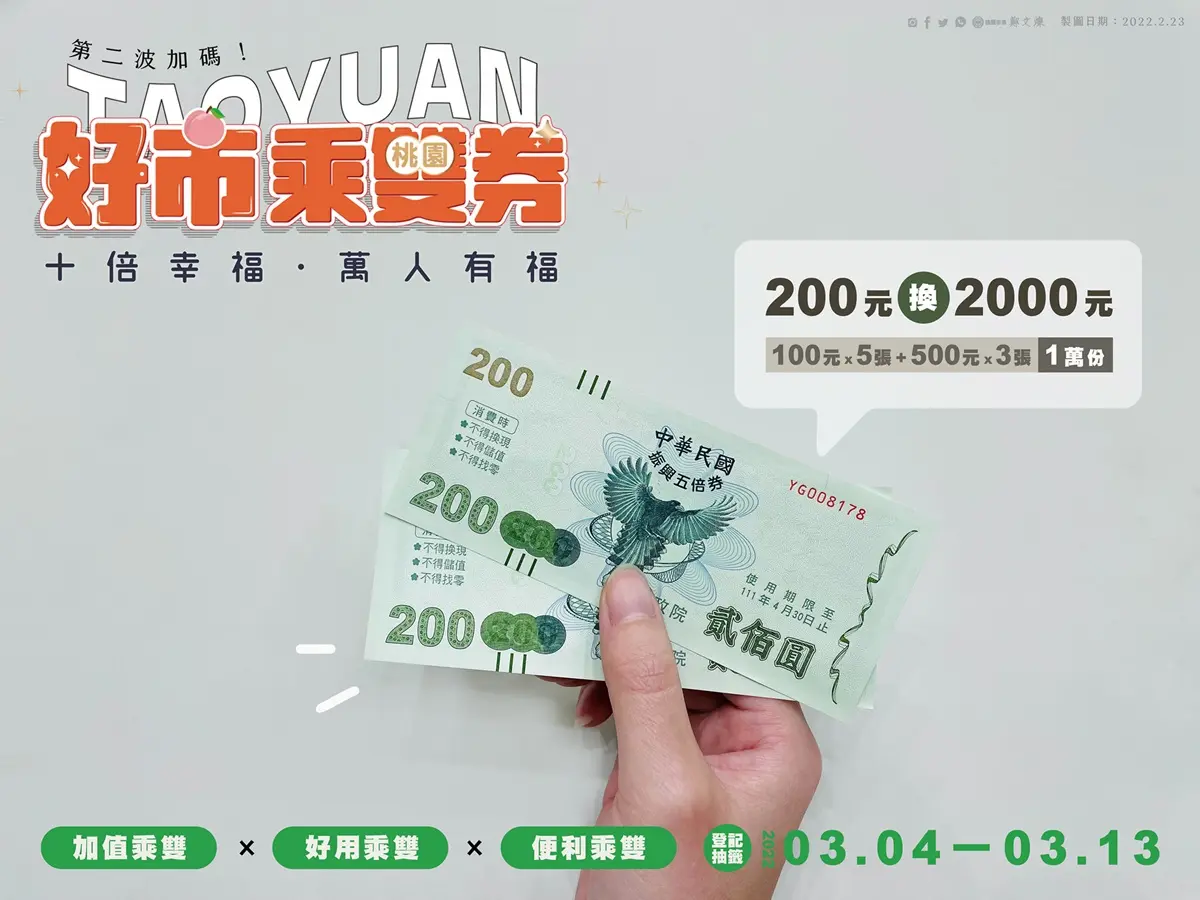 五倍券還沒花完快看!這縣市再加碼「200元變2000元」,3/4開放登記快抽 五倍券還沒花完快看!這縣市再加碼「200元變2000元」,3/4開放登記快抽