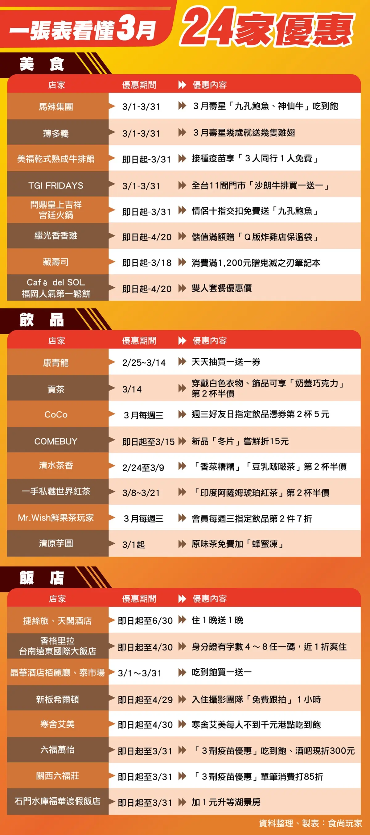 1張圖看3月全台24家優惠!飯店買1晚送1晚、手搖飲買一送一、壽星送雞翅山 1張圖看3月全台24家優惠!飯店買1晚送1晚、手搖飲買一送一、壽星送雞翅山