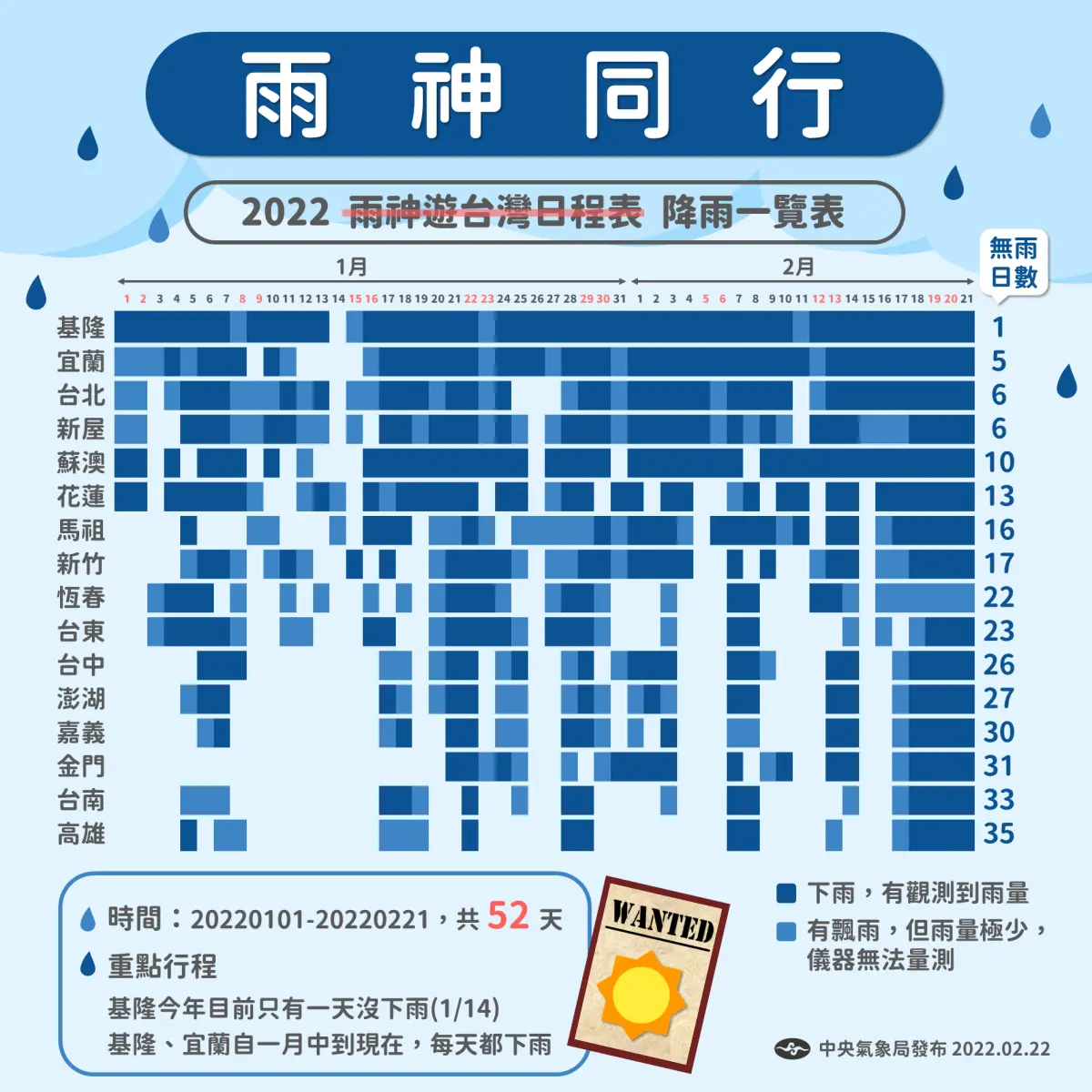 根本雨神同行！１張圖看全台降雨天數，台北近２個月僅６天沒下雨