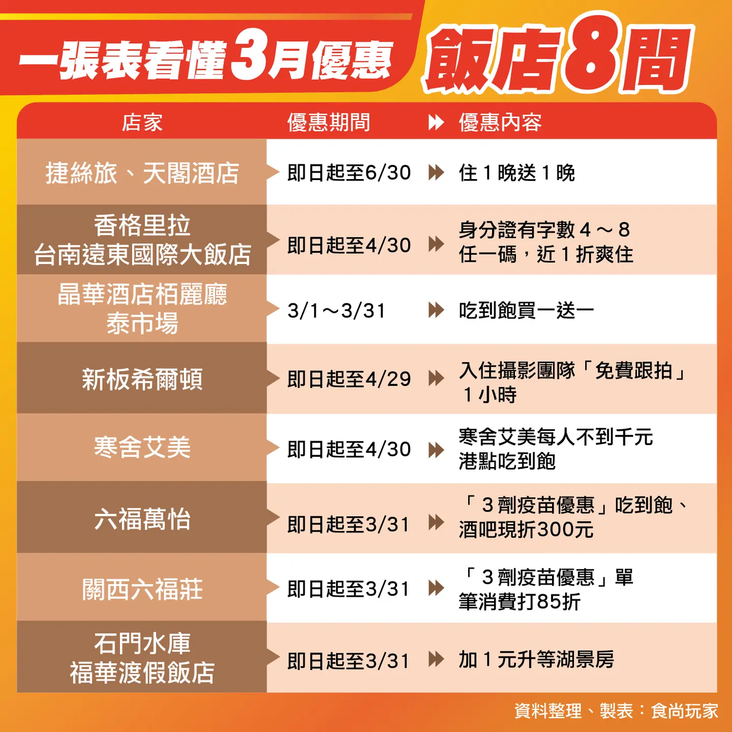 全台8家飯店「3月優惠」!對身分證近1折入住、吃到飽憑小黃卡現折300元 全台8家飯店「3月優惠」!對身分證近1折入住、吃到飽憑小黃卡現折300元