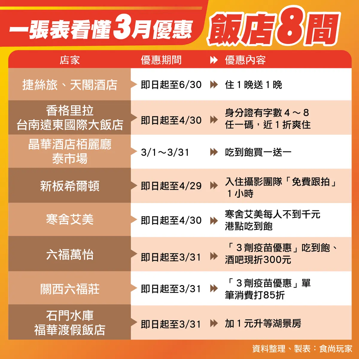 全台８家飯店「３月優惠」！對身分證近１折入住、吃到飽憑小黃卡現折300元