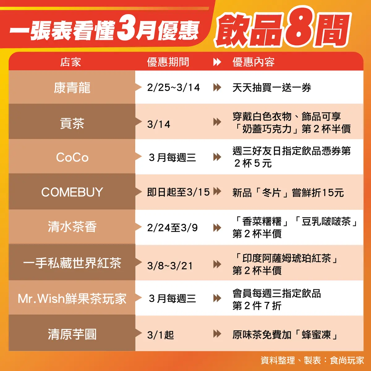 「穿白衣」半價開喝!全台8間飲品3月優惠:CoCo第2杯5元、康青龍買一送一 「穿白衣」半價開喝!全台8間飲品3月優惠:CoCo第2杯5元、康青龍買一送一