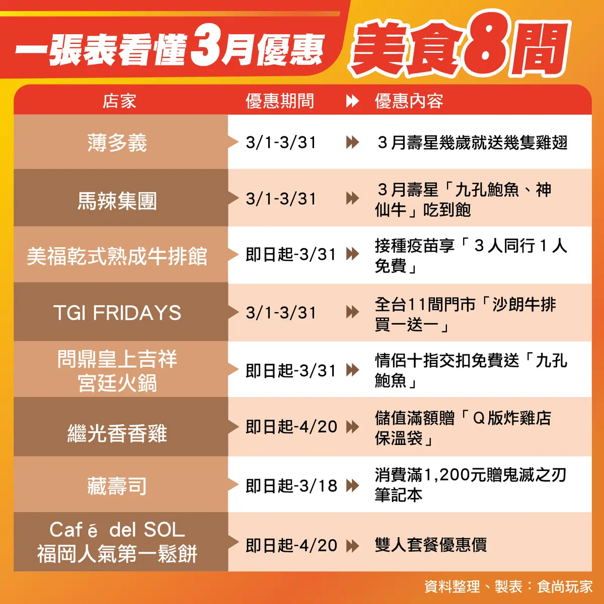 全台8家美食「3月優惠」!壽星雞翅山、九孔鮑魚吃到飽、牛排買一送一 全台8家美食「3月優惠」!壽星雞翅山、九孔鮑魚吃到飽、牛排買一送一