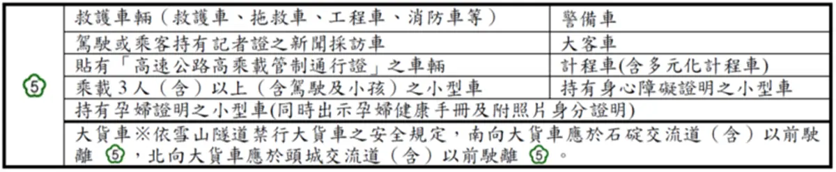 228連假出遊不塞車!國道5大「疏運措施」一次看:高乘載管制、加開路肩 228連假出遊不塞車!國道5大「疏運措施」一次看:高乘載管制、加開路肩