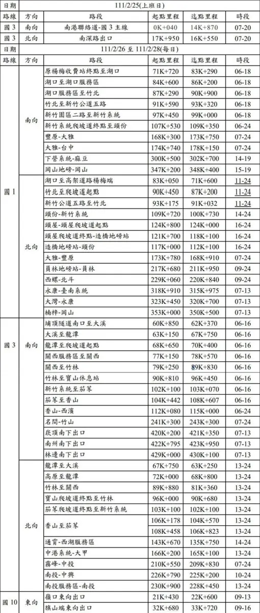 228連假出遊不塞車!國道5大「疏運措施」一次看:高乘載管制、加開路肩 228連假出遊不塞車!國道5大「疏運措施」一次看:高乘載管制、加開路肩