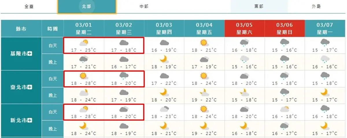 明日氣溫「驟降8度」!2波冷空氣接力襲台,全台連續6天下雨 明日氣溫「驟降8度」!2波冷空氣接力襲台,全台連續6天下雨