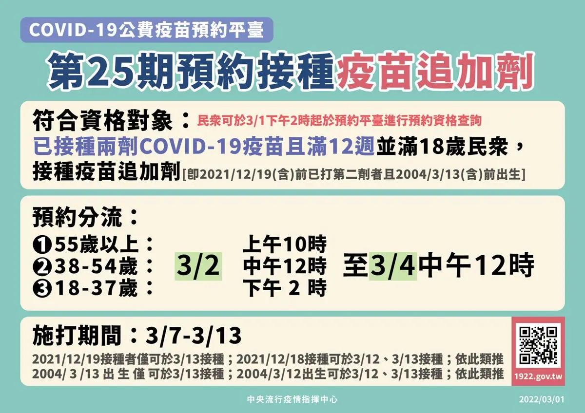 第25期「第3劑疫苗」開放預約!今起「去日本」打3劑+小黃卡免隔離 第25期「第3劑疫苗」開放預約!今起「去日本」打3劑+小黃卡免隔離