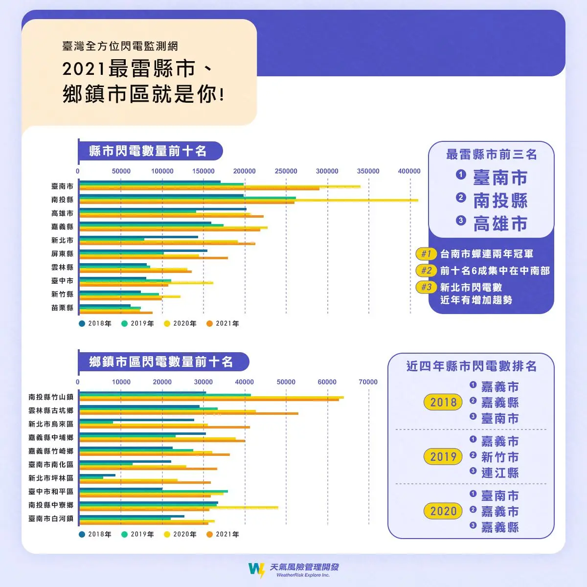 雷雨季來了!全台1縣市最容易「被雷打到」,週末變天連4天有雨 雷雨季來了!全台1縣市最容易「被雷打到」,週末變天連4天有雨