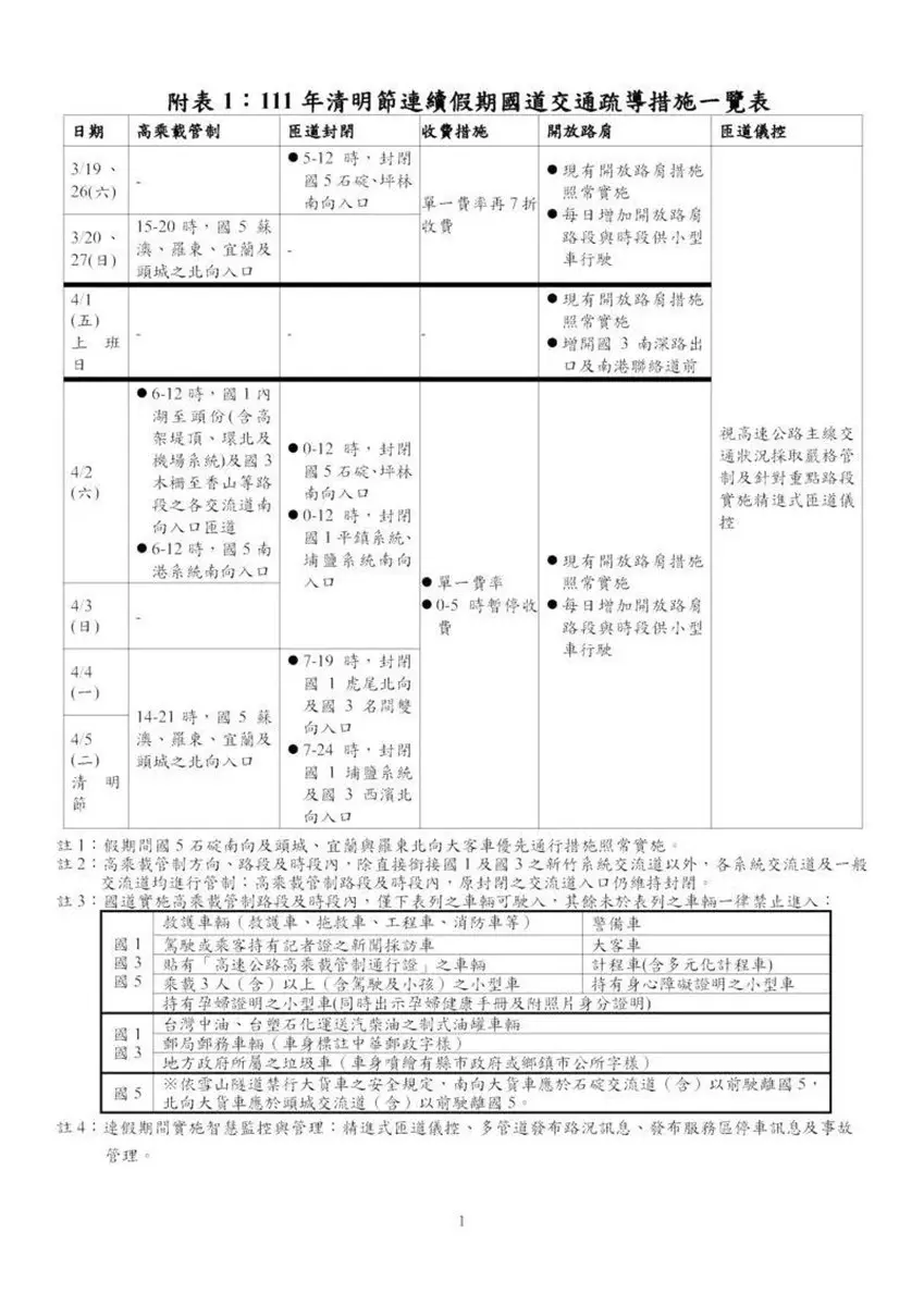 返鄉掃墓不塞車!清明連假國道疏導一次看:單一費率再7折、1時段暫停收費 返鄉掃墓不塞車!清明連假國道疏導一次看:單一費率再7折、1時段暫停收費