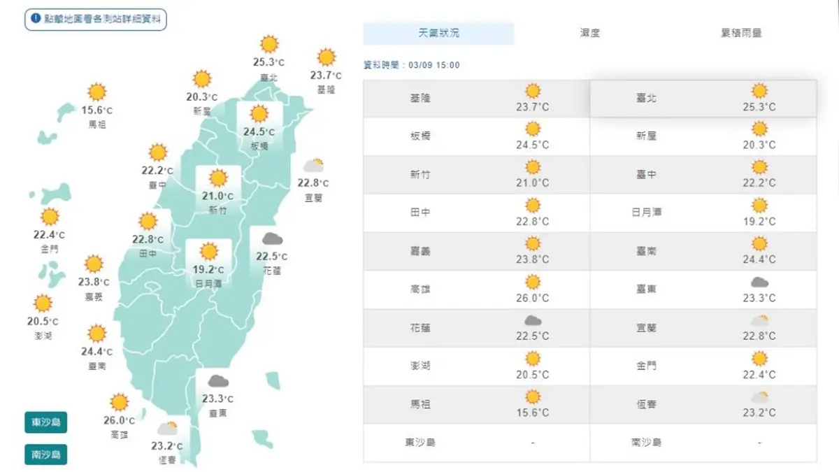 把握這週好天氣！下週變天全台「連６天有雨」，低溫下探15度、轉冷時間曝