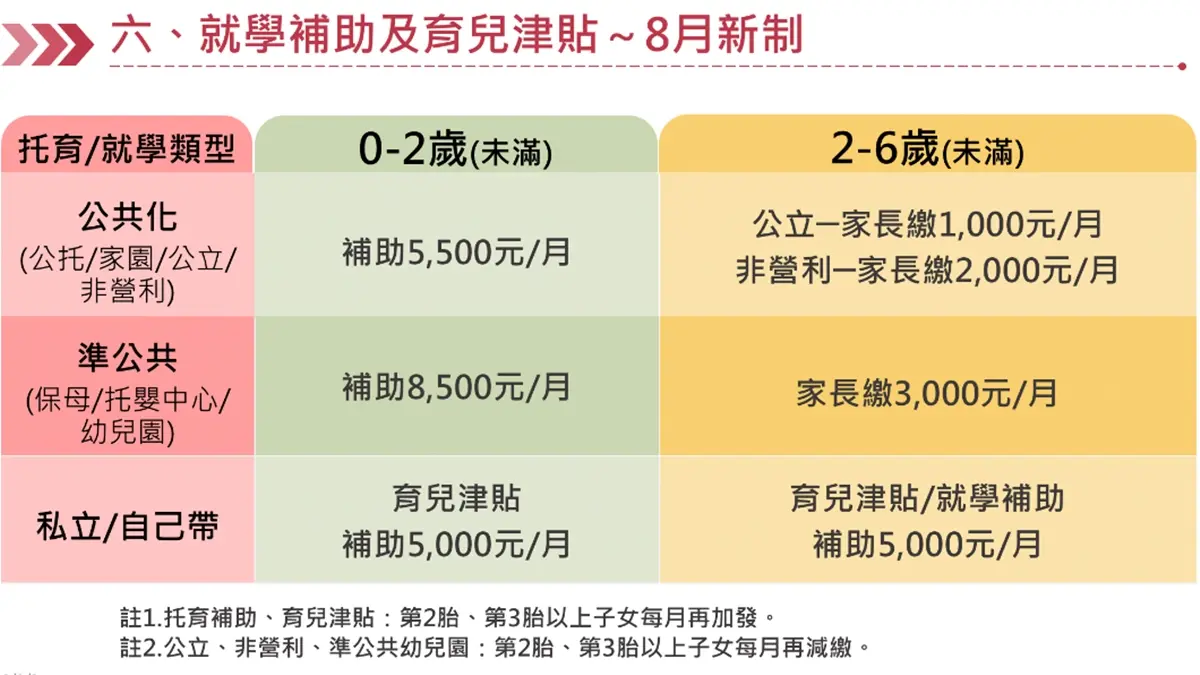 ２大補助一次看！這類人每月有「１萬元」可拿，８月起育兒津貼調高為5000元