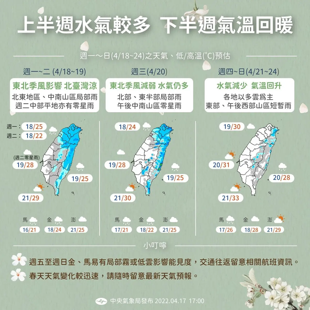 先濕涼再回暖！這天起高溫「狂飆至33度」，１週天氣一次看