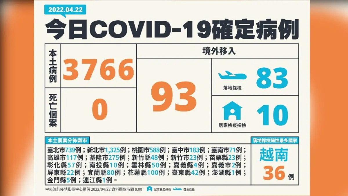 確診3766例破新高!「快篩試劑實名制」上路,每劑100元每月可買1盒5劑 確診3766例破新高!「快篩試劑實名制」上路,每劑100元每月可買1盒5劑