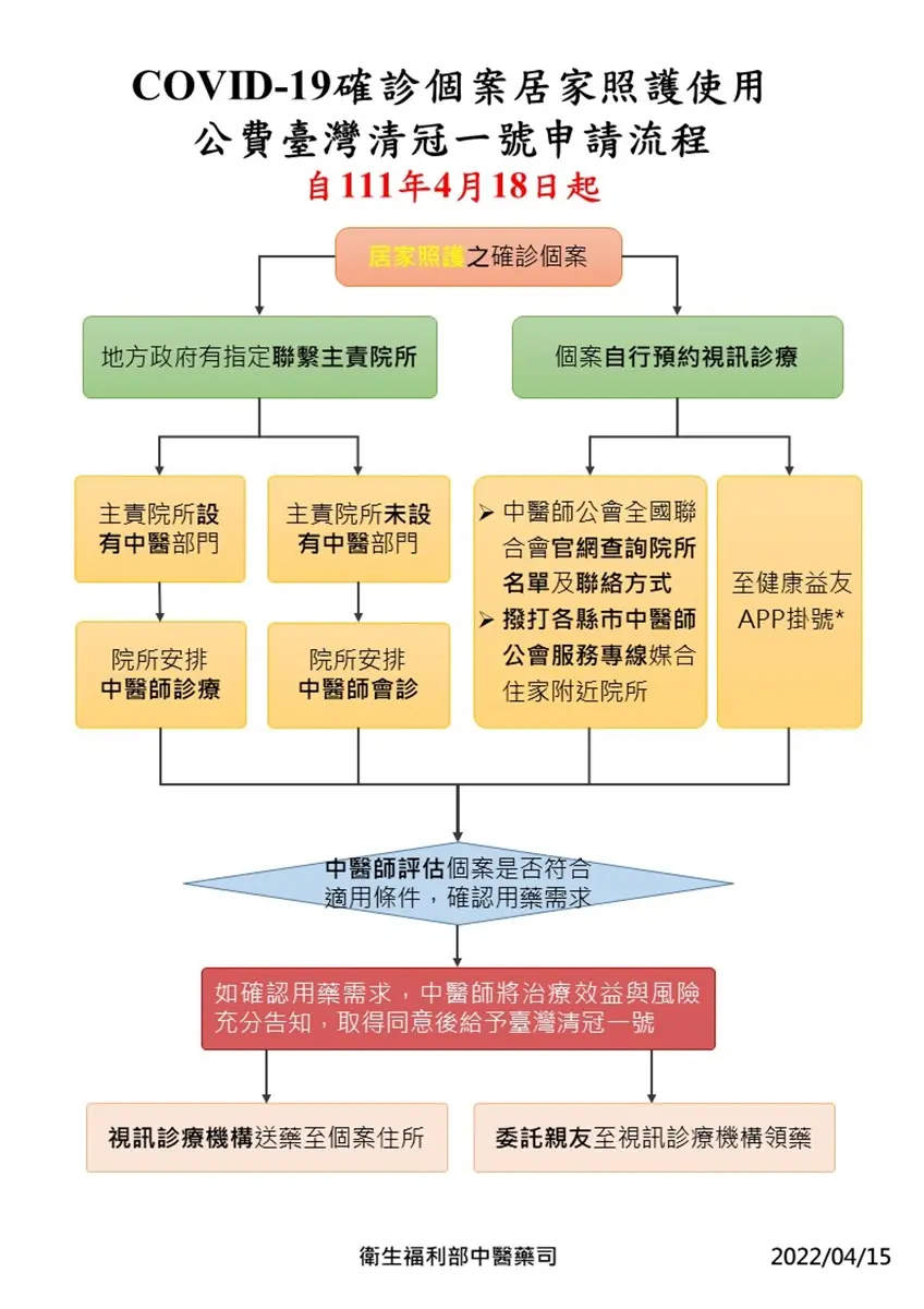 1圖秒懂公費申請「清冠一號」!2管道可居家看診領藥,大人、小孩都能吃 1圖秒懂公費申請「清冠一號」!2管道可居家看診領藥,大人、小孩都能吃
