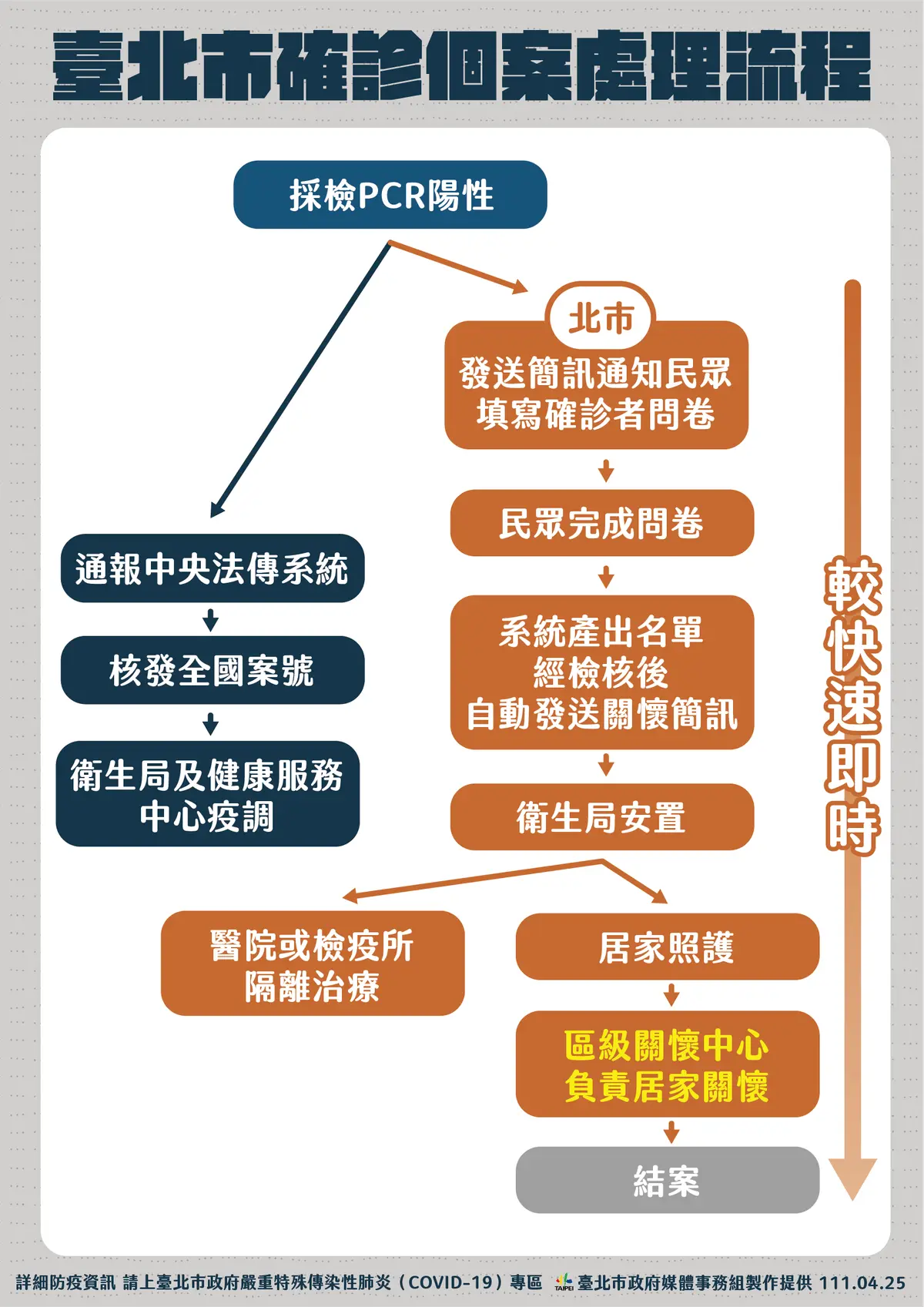 本土新增5108例!居隔縮短「3+4」上路1圖看懂,北市啟動「線上自填疫調」 本土新增5108例!居隔縮短「3+4」上路1圖看懂,北市啟動「線上自填疫調」