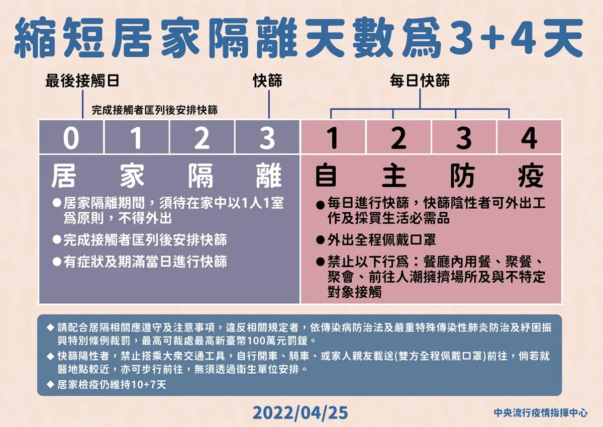本土新增5108例!居隔縮短「3+4」上路1圖看懂,北市啟動「線上自填疫調」 本土新增5108例!居隔縮短「3+4」上路1圖看懂,北市啟動「線上自填疫調」