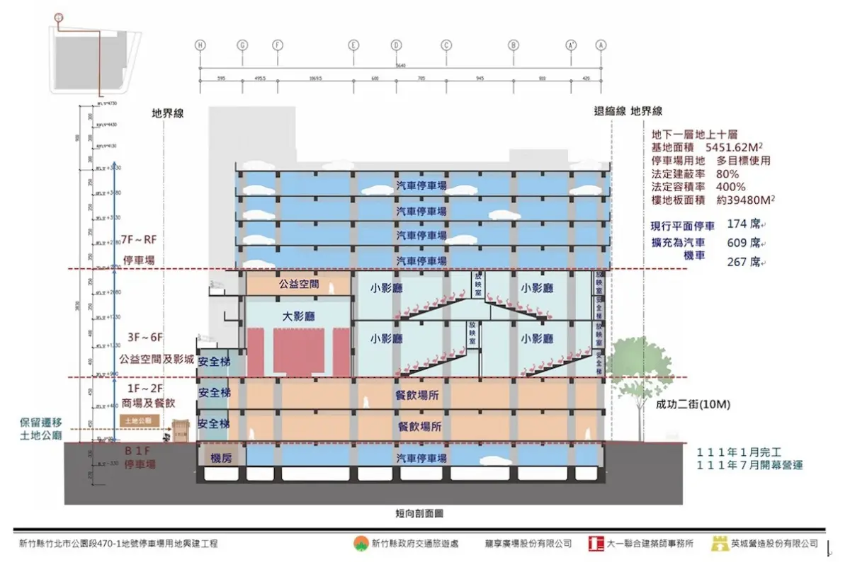 竹北人好幸福!新商城「五星電影院+特色美食」,1500席影廳、300坪親子空間 竹北人好幸福!新商城「五星電影院+特色美食」,1500席影廳、300坪親子空間
