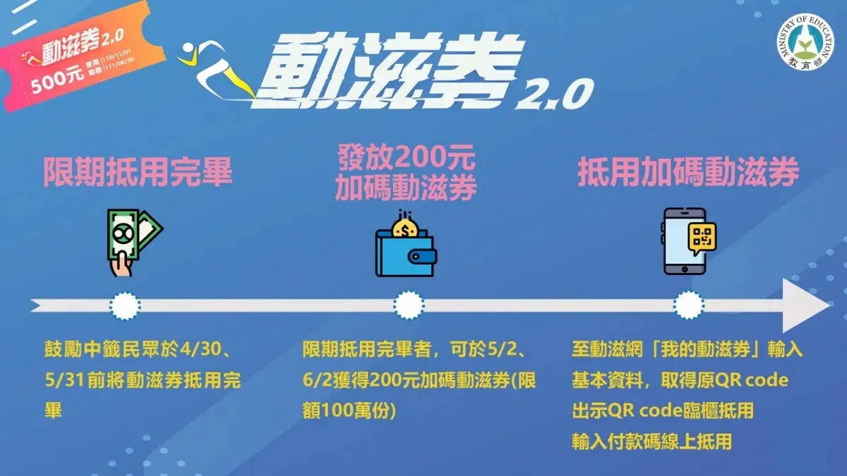 只剩2天!「五倍券」使用期限倒數,動滋券加碼5/31前用完多200元 只剩2天!「五倍券」使用期限倒數,動滋券加碼5/31前用完多200元