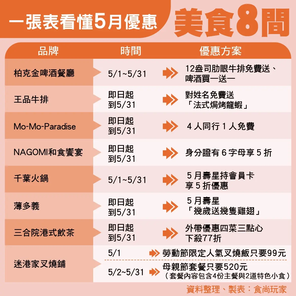 對名字免費吃龍蝦！全台８家美食優惠，身分證有６字母享５折、幾歲送幾隻雞翅