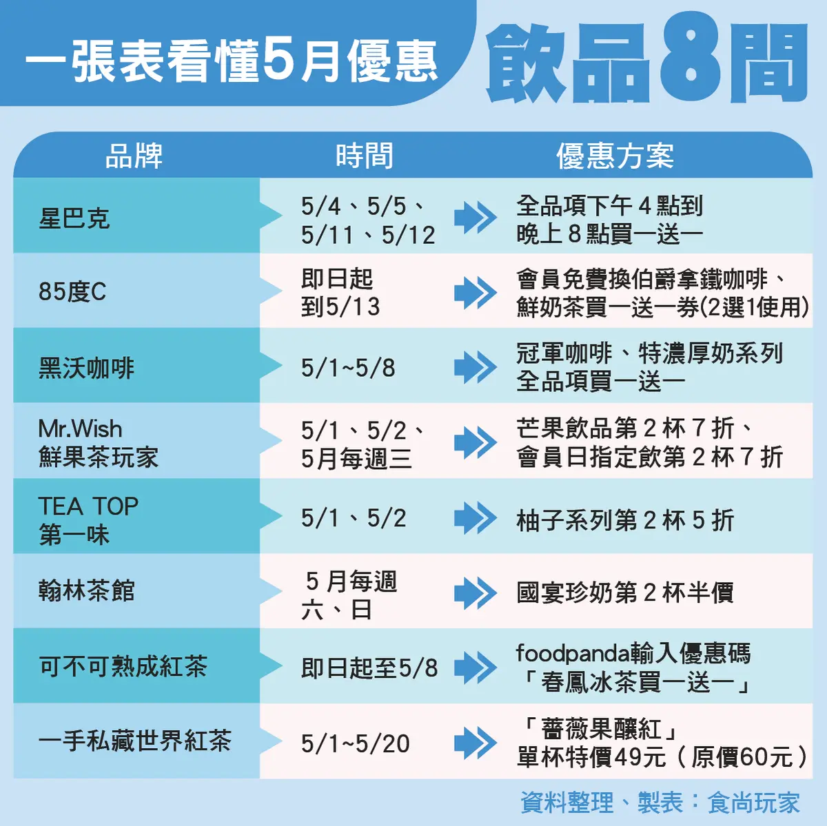 星巴克、85度C、可不可買一送一!5月全台8間「手搖飲+咖啡優惠包」請收 星巴克、85度C、可不可買一送一!5月全台8間「手搖飲+咖啡優惠包」請收