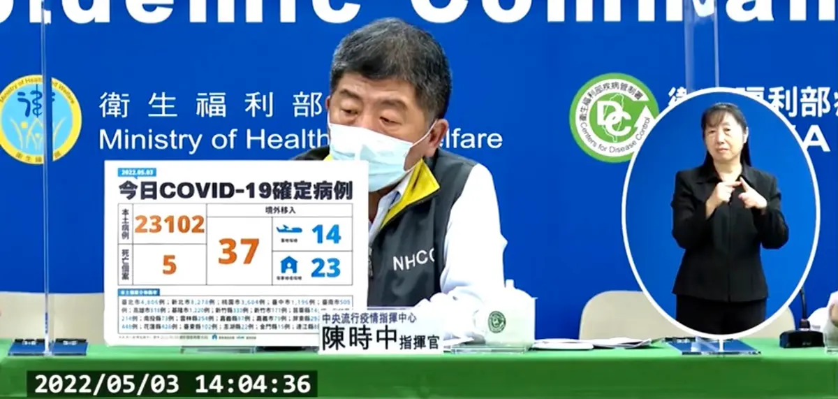 本土破２萬、５縣市破千例！入境檢疫縮短為７＋７，快篩陽性才可PCR