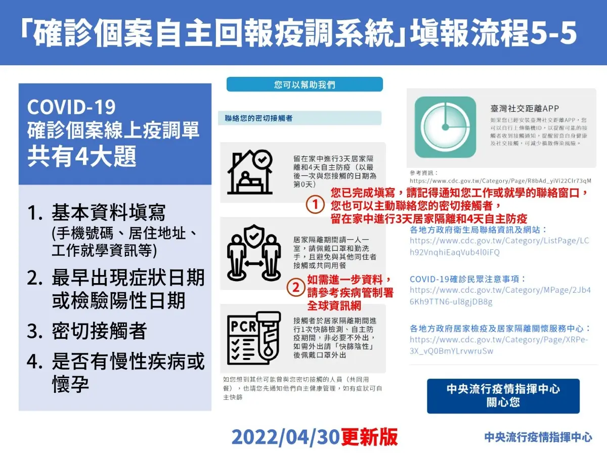 本土新增36168例！確診10大ＱＡ一次看：３類人免外出PCR、自主疫調系統怎麼填