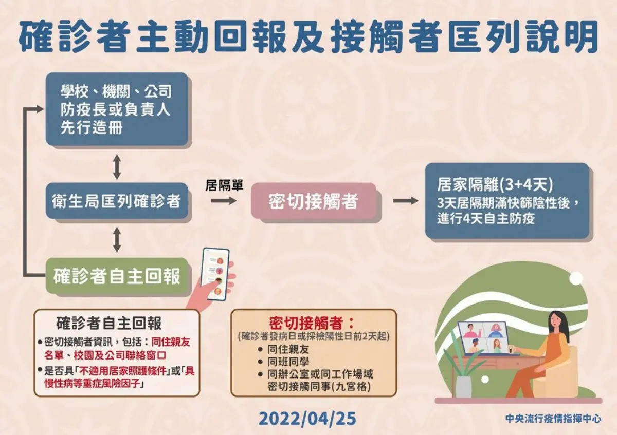 本土新增36168例！確診10大ＱＡ一次看：３類人免外出PCR、自主疫調系統怎麼填