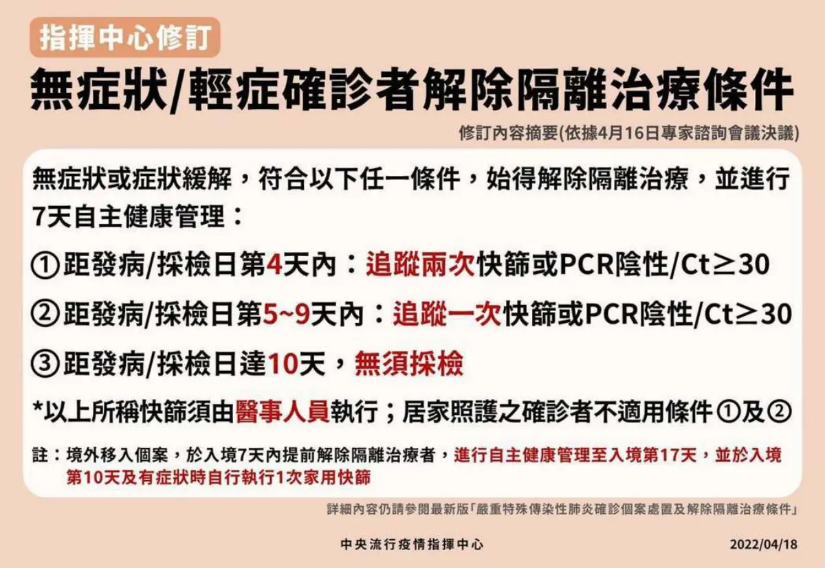 本土新增36168例！確診10大ＱＡ一次看：３類人免外出PCR、自主疫調系統怎麼填