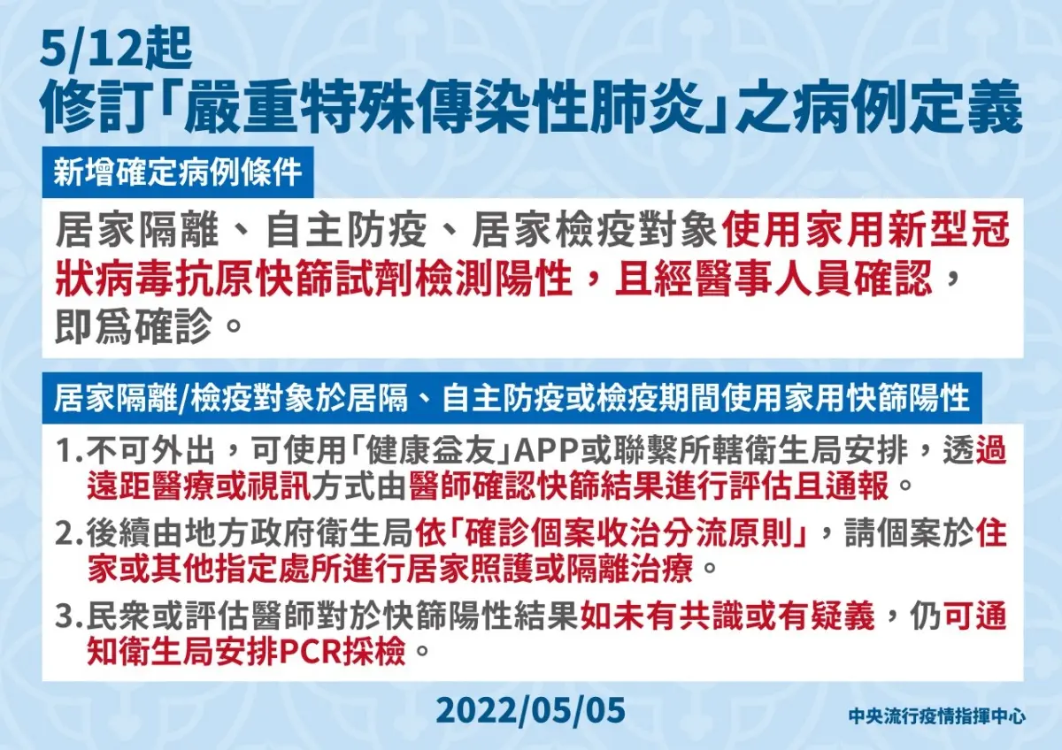 本土新增36168例！確診10大ＱＡ一次看：３類人免外出PCR、自主疫調系統怎麼填