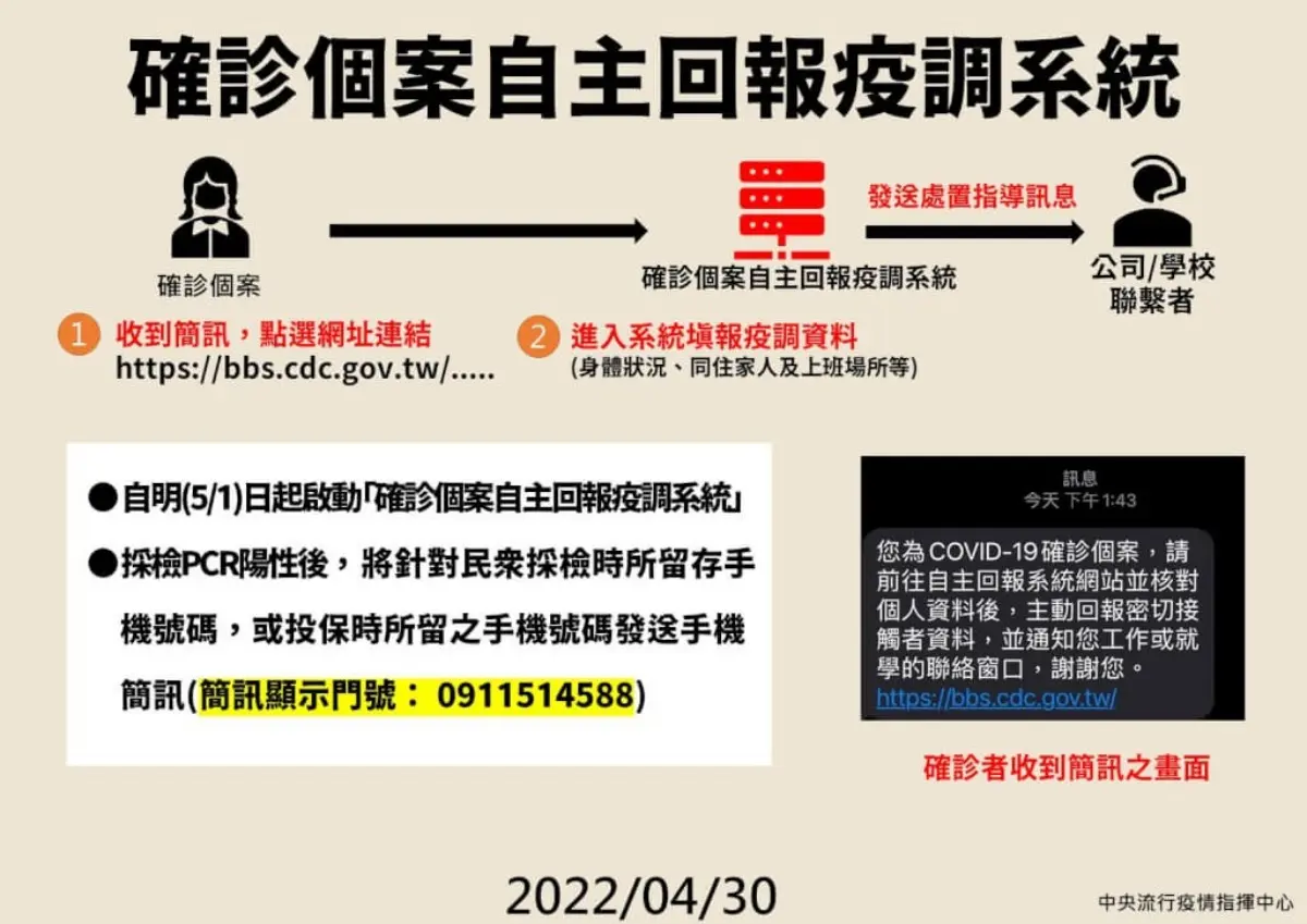 本土新增36168例！確診10大ＱＡ一次看：３類人免外出PCR、自主疫調系統怎麼填