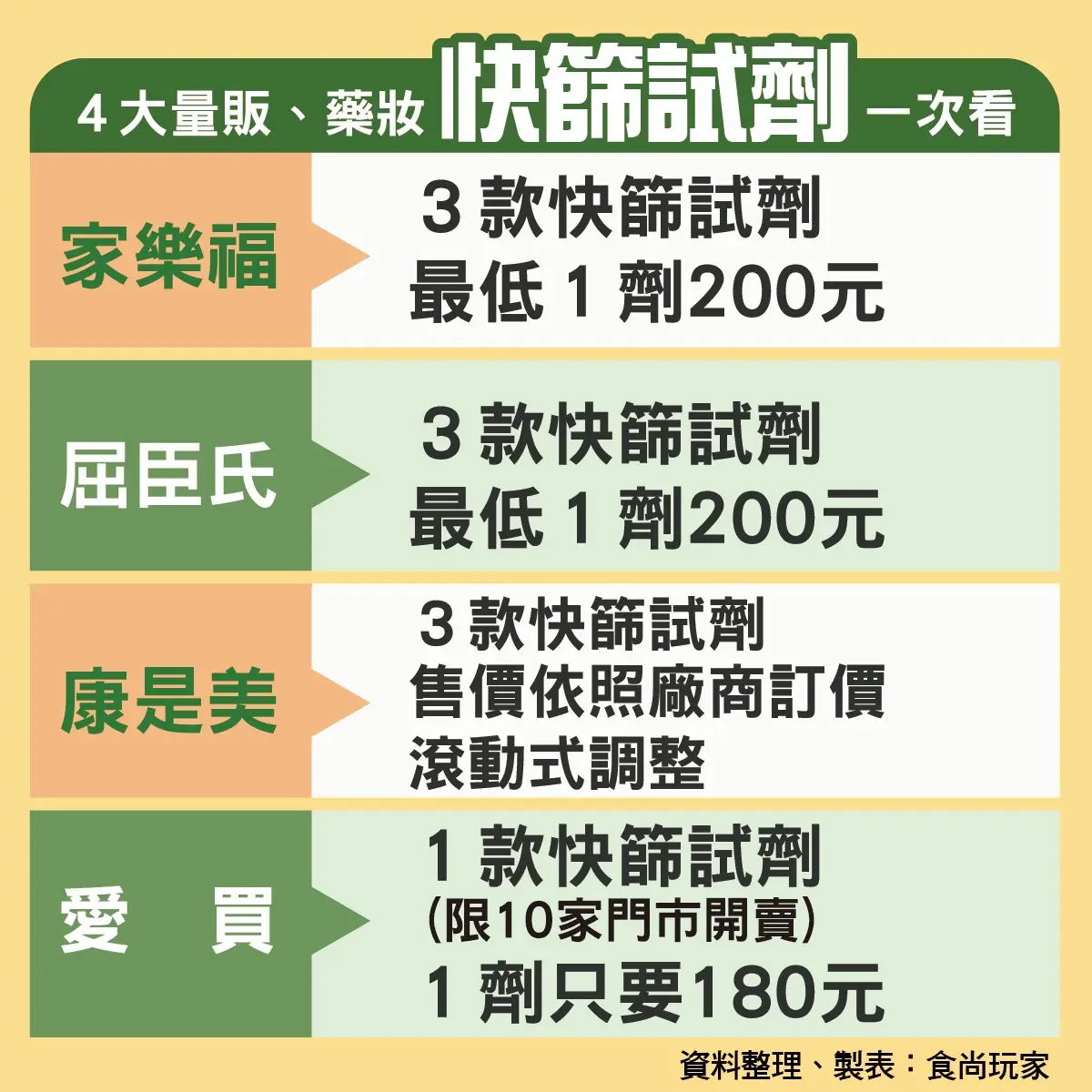 ４大量販、藥妝「快篩劑」開賣！品項、價錢一次看，最低１劑180元