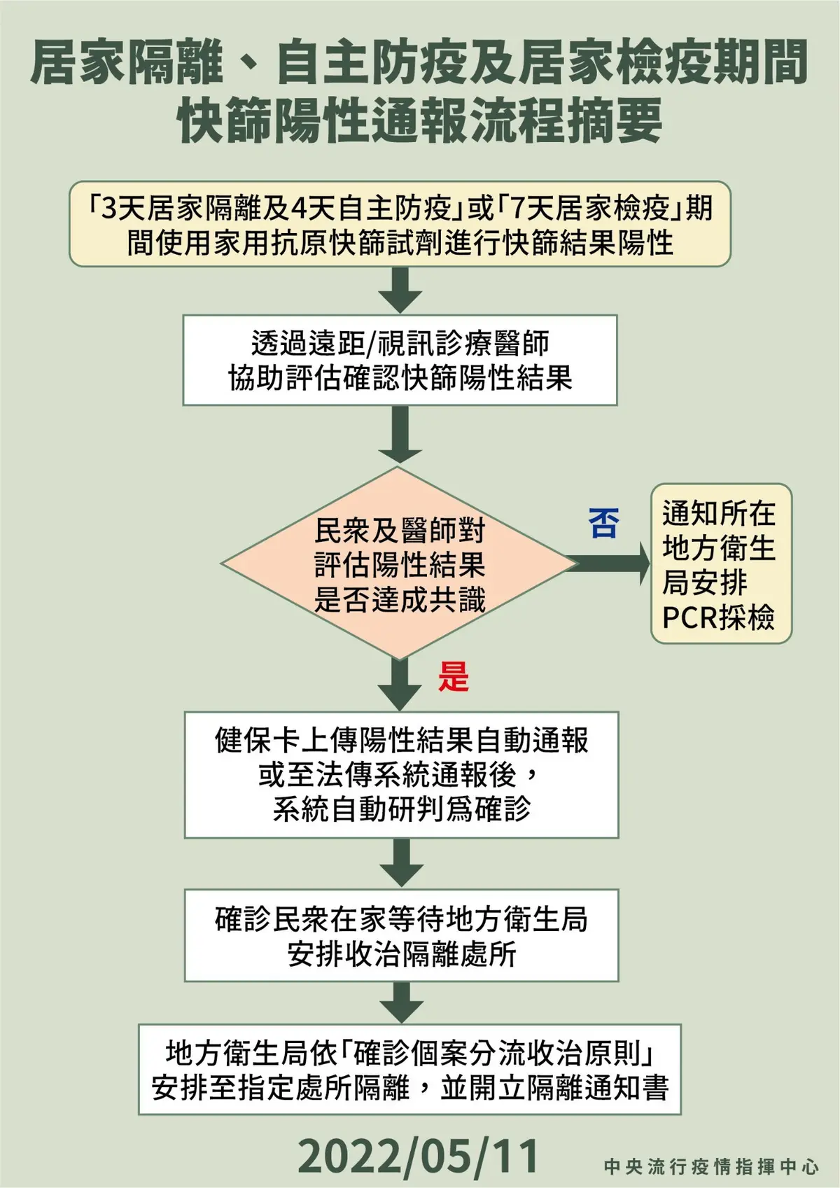 本土增57188例！這３類人「快篩陽＝確診」明開跑，視訊診療４步驟出爐