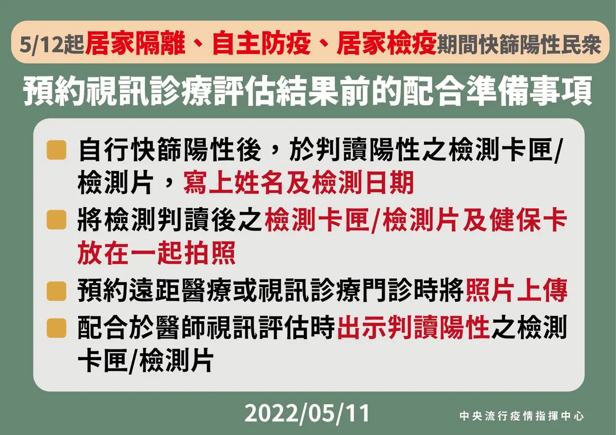 本土增57188例！這３類人「快篩陽＝確診」明開跑，視訊診療４步驟出爐