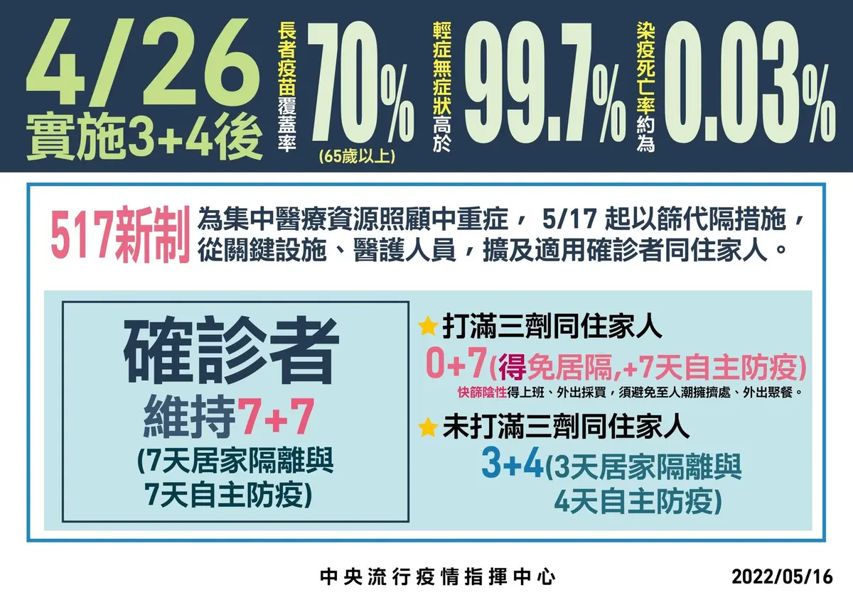 「０＋７」明上路！打３劑可免居隔，這族群「快篩陽就給藥」後天開跑