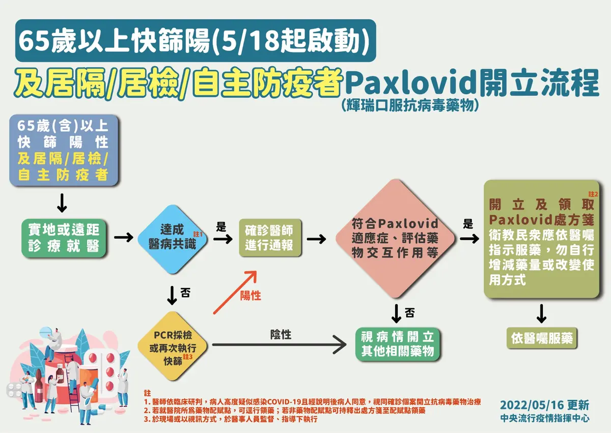 「０＋７」明上路！打３劑可免居隔，這族群「快篩陽就給藥」後天開跑