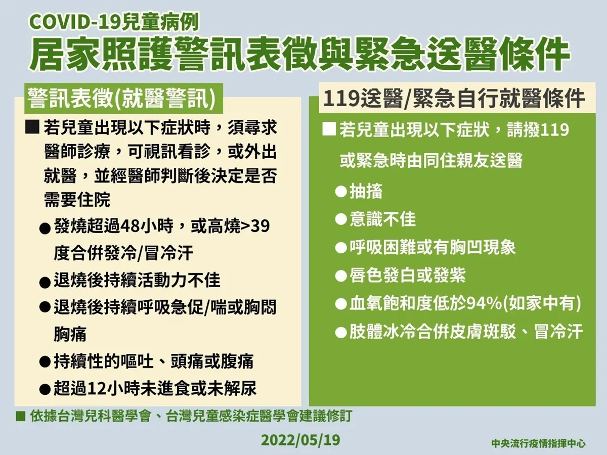 累計破百萬人染疫！本土＋90331例，兒童照護這６症狀快送醫