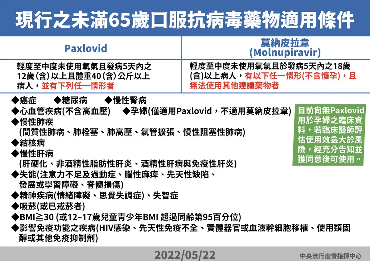 「快篩陽=確診」下週起全民適用!本土增79441例,疫情進入「高原期」緩坡上升 「快篩陽=確診」下週起全民適用!本土增79441例,疫情進入「高原期」緩坡上升