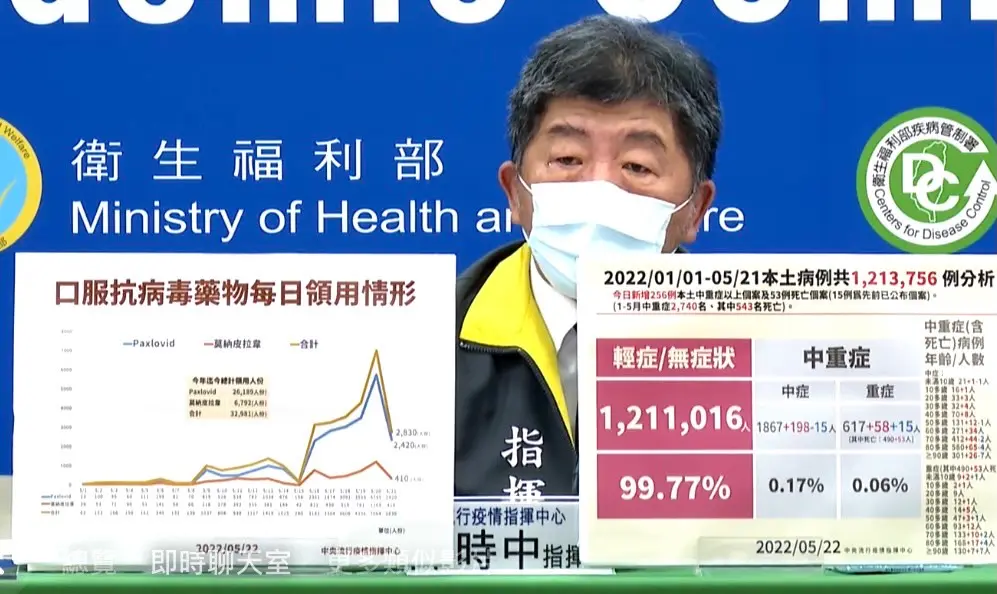 「快篩陽=確診」下週起全民適用!本土增79441例,疫情進入「高原期」緩坡上升 「快篩陽=確診」下週起全民適用!本土增79441例,疫情進入「高原期」緩坡上升