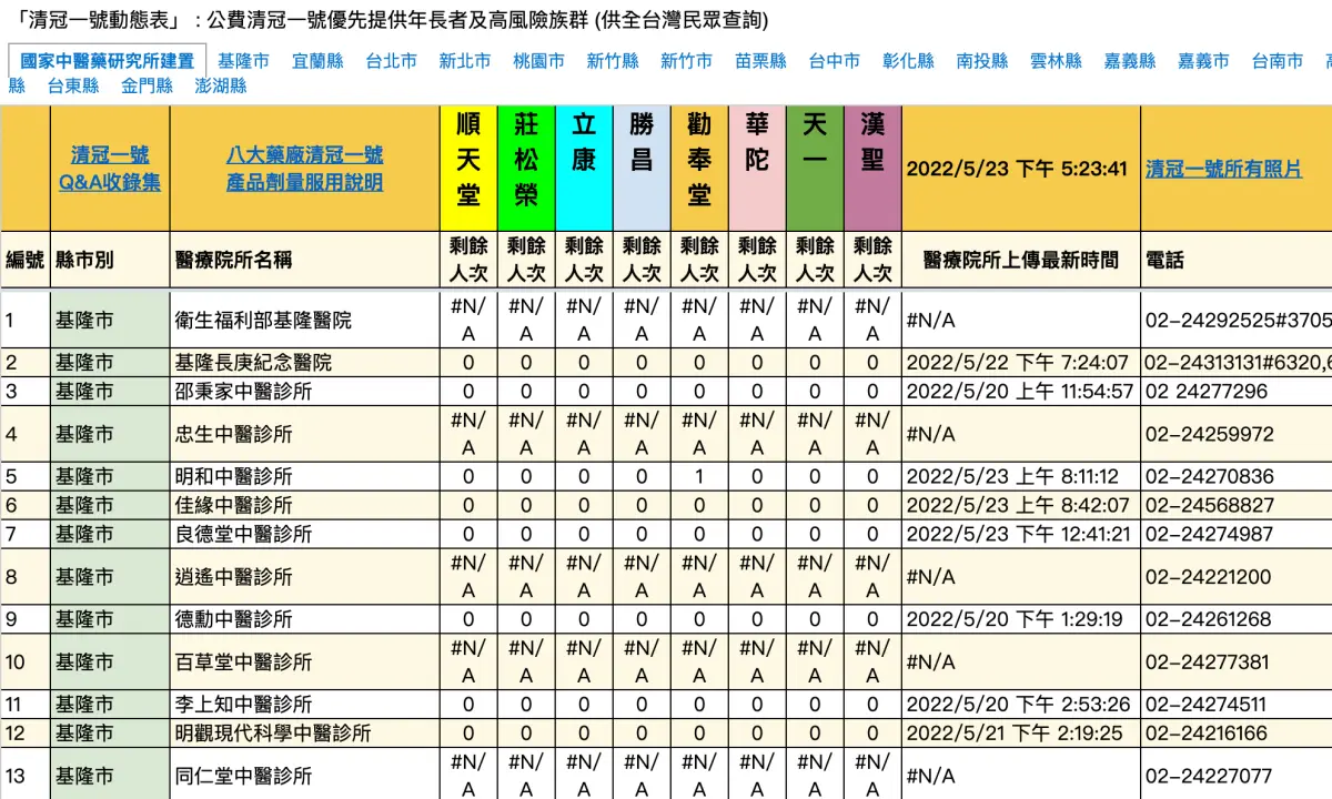 清冠一號哪裡有？「公費清冠一號動態表」上線，秒查1391家診所庫存、廠牌