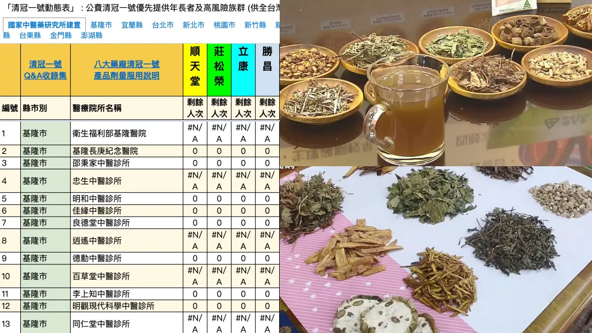 清冠一號哪裡有?「公費清冠一號動態表」上線,秒查1391家診所庫存、廠牌
