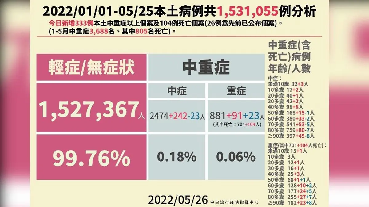 中重症、死亡創新高！本土確診81852例中南部升溫，啟動振興補助與免費快篩