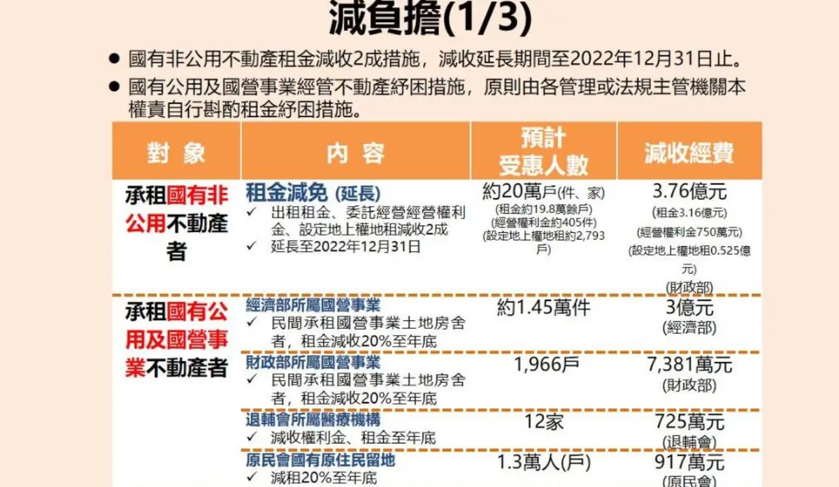 2022振興補助來了!4方案一圖秒懂,觀光補助9月開跑「住宿最多折1300元」 2022振興補助來了!4方案一圖秒懂,觀光補助9月開跑「住宿最多折1300元」