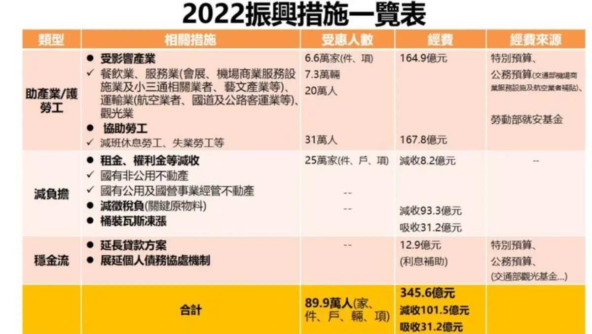 2022振興補助來了!4方案一圖秒懂,觀光補助9月開跑「住宿最多折1300元」 2022振興補助來了!4方案一圖秒懂,觀光補助9月開跑「住宿最多折1300元」