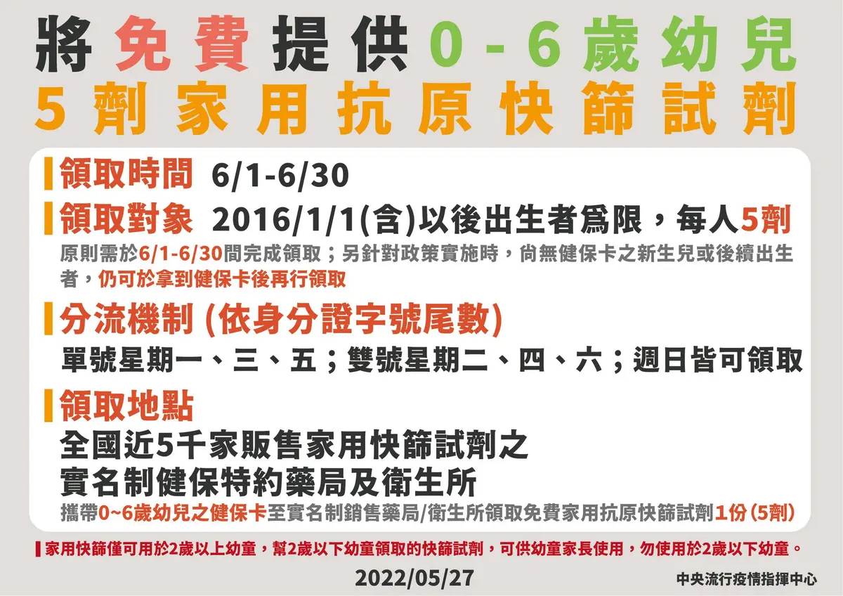 本土增94808例、死亡126例都創新高！6/1起０到６歲幼兒免費領５劑快篩