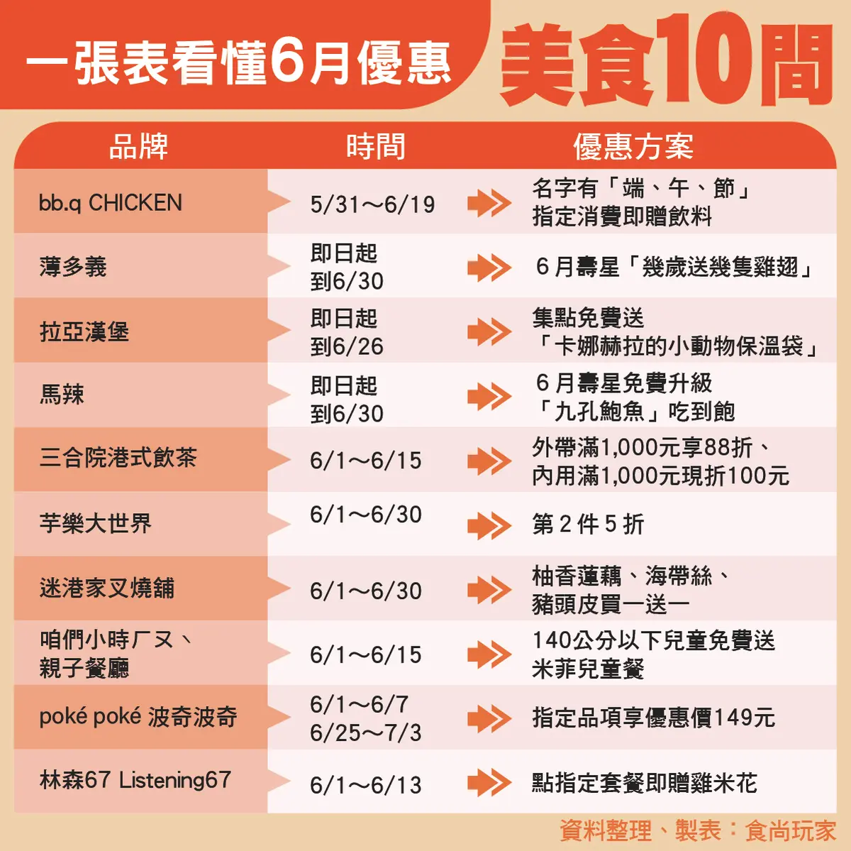 對名字免費喝飲料！６月全台10大美食優惠：壽星九孔鮑魚吃到飽、幾歲送幾隻雞翅