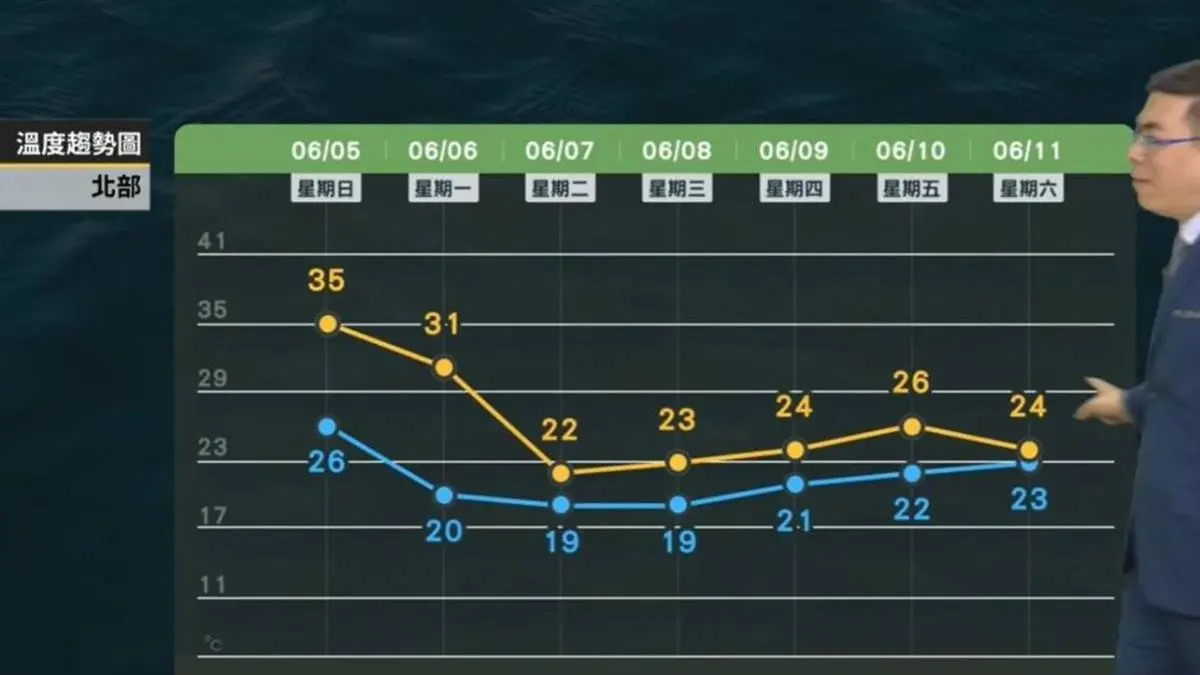 梅雨鋒面報到！低溫下探19度、雨彈連轟５天，這週天氣一次看